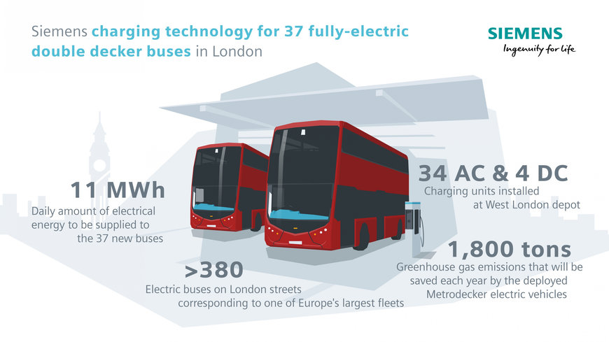 Emissionsfreie Doppeldeckerbusse in London laden mit Siemens-Technologie